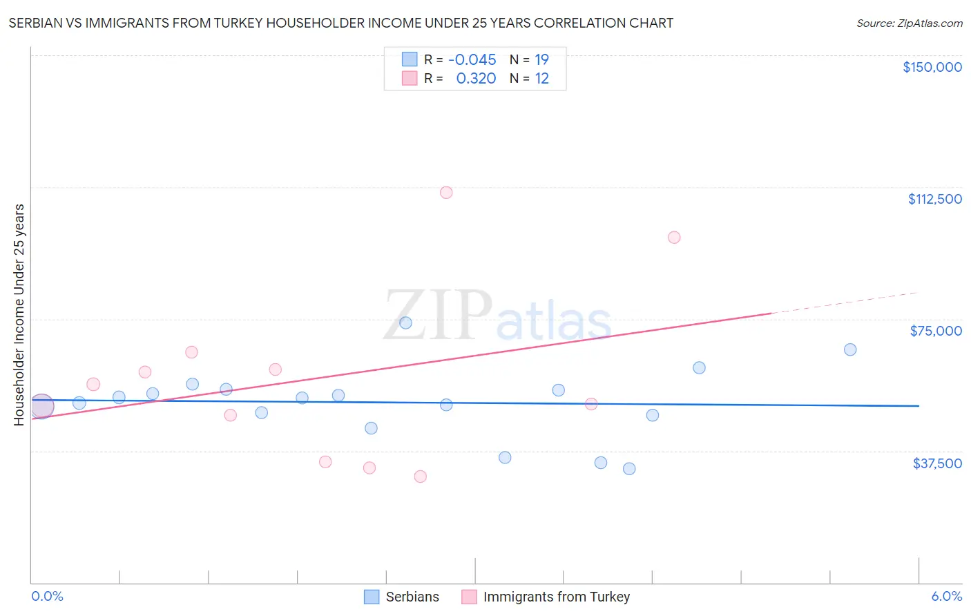 Serbian vs Immigrants from Turkey Householder Income Under 25 years