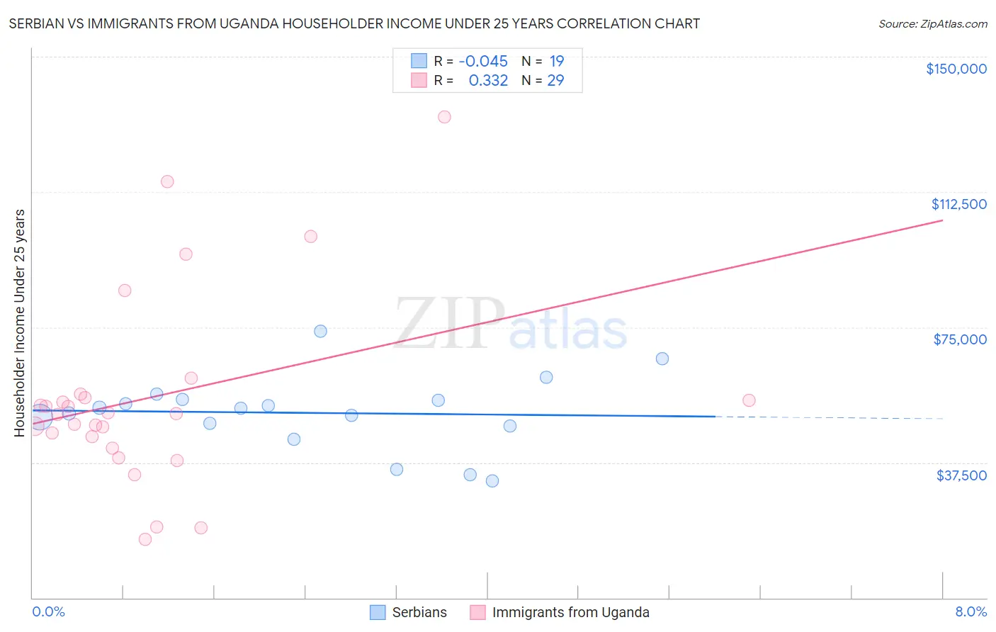 Serbian vs Immigrants from Uganda Householder Income Under 25 years