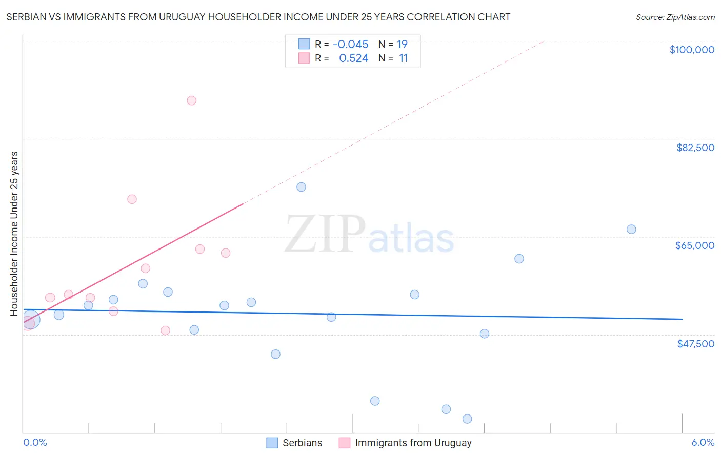 Serbian vs Immigrants from Uruguay Householder Income Under 25 years