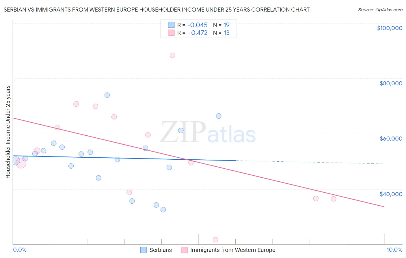 Serbian vs Immigrants from Western Europe Householder Income Under 25 years