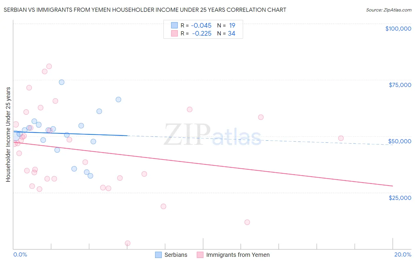 Serbian vs Immigrants from Yemen Householder Income Under 25 years