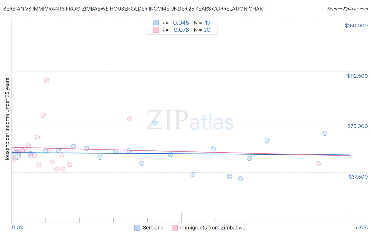 Serbian vs Immigrants from Zimbabwe Householder Income Under 25 years