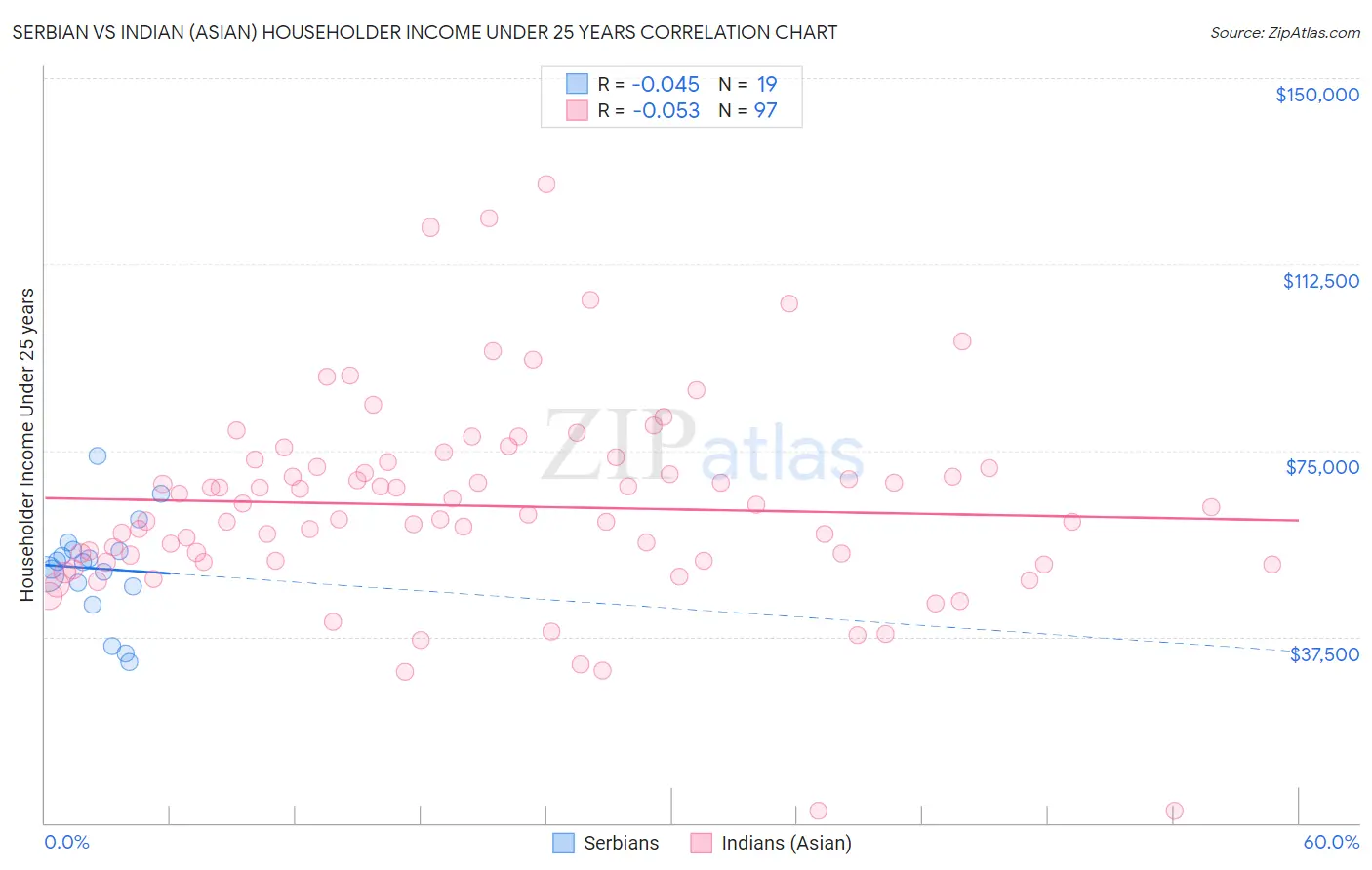 Serbian vs Indian (Asian) Householder Income Under 25 years