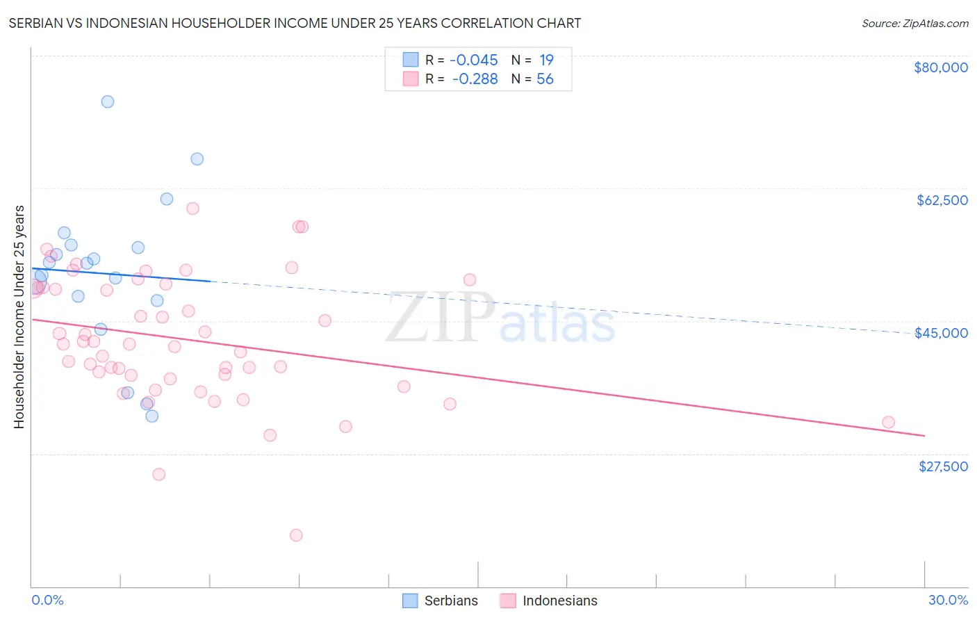 Serbian vs Indonesian Householder Income Under 25 years