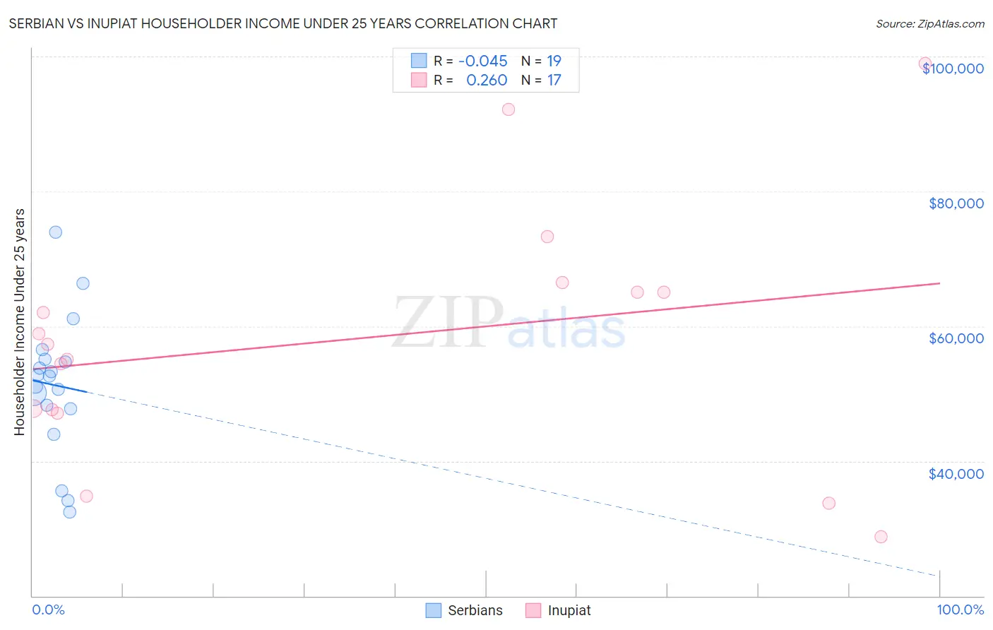 Serbian vs Inupiat Householder Income Under 25 years