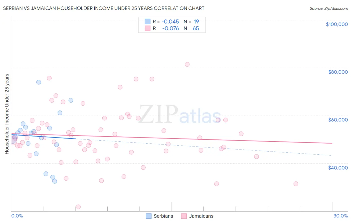 Serbian vs Jamaican Householder Income Under 25 years