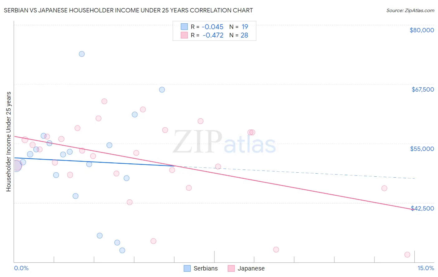 Serbian vs Japanese Householder Income Under 25 years