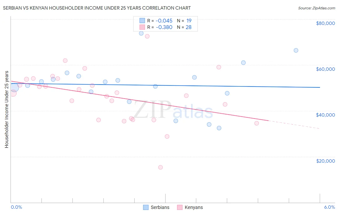 Serbian vs Kenyan Householder Income Under 25 years