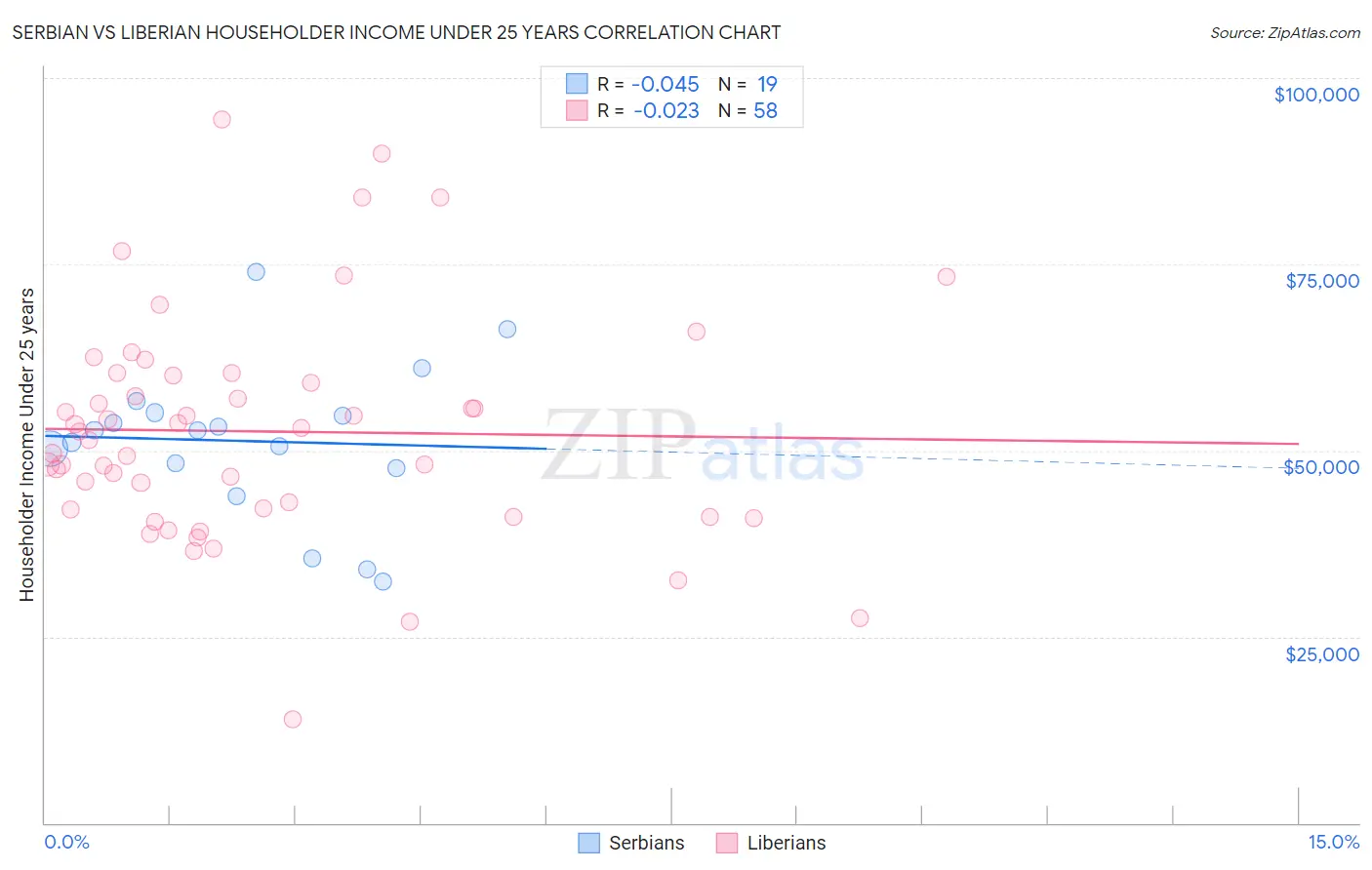 Serbian vs Liberian Householder Income Under 25 years