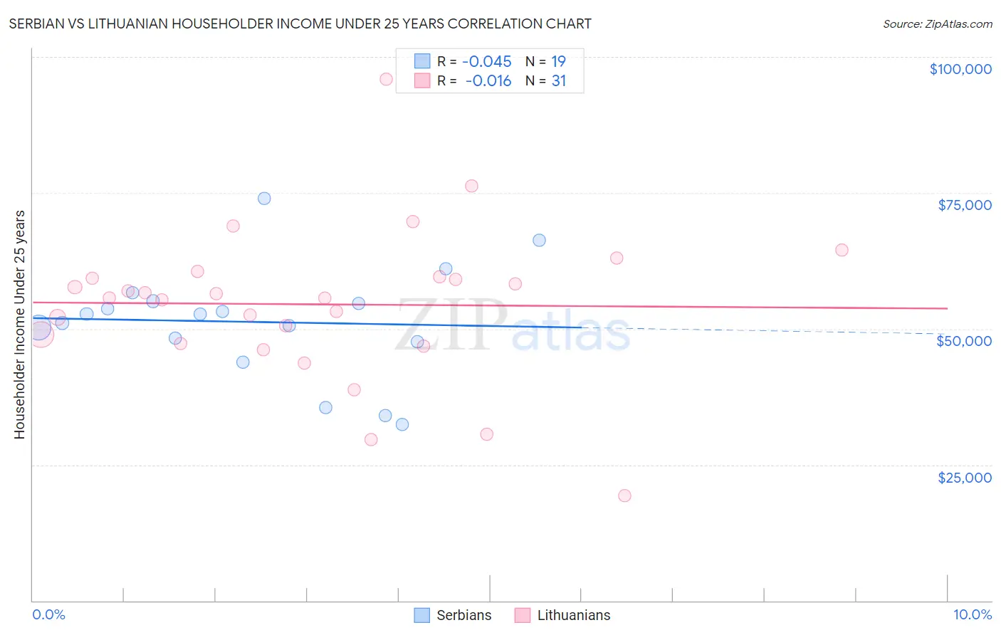 Serbian vs Lithuanian Householder Income Under 25 years