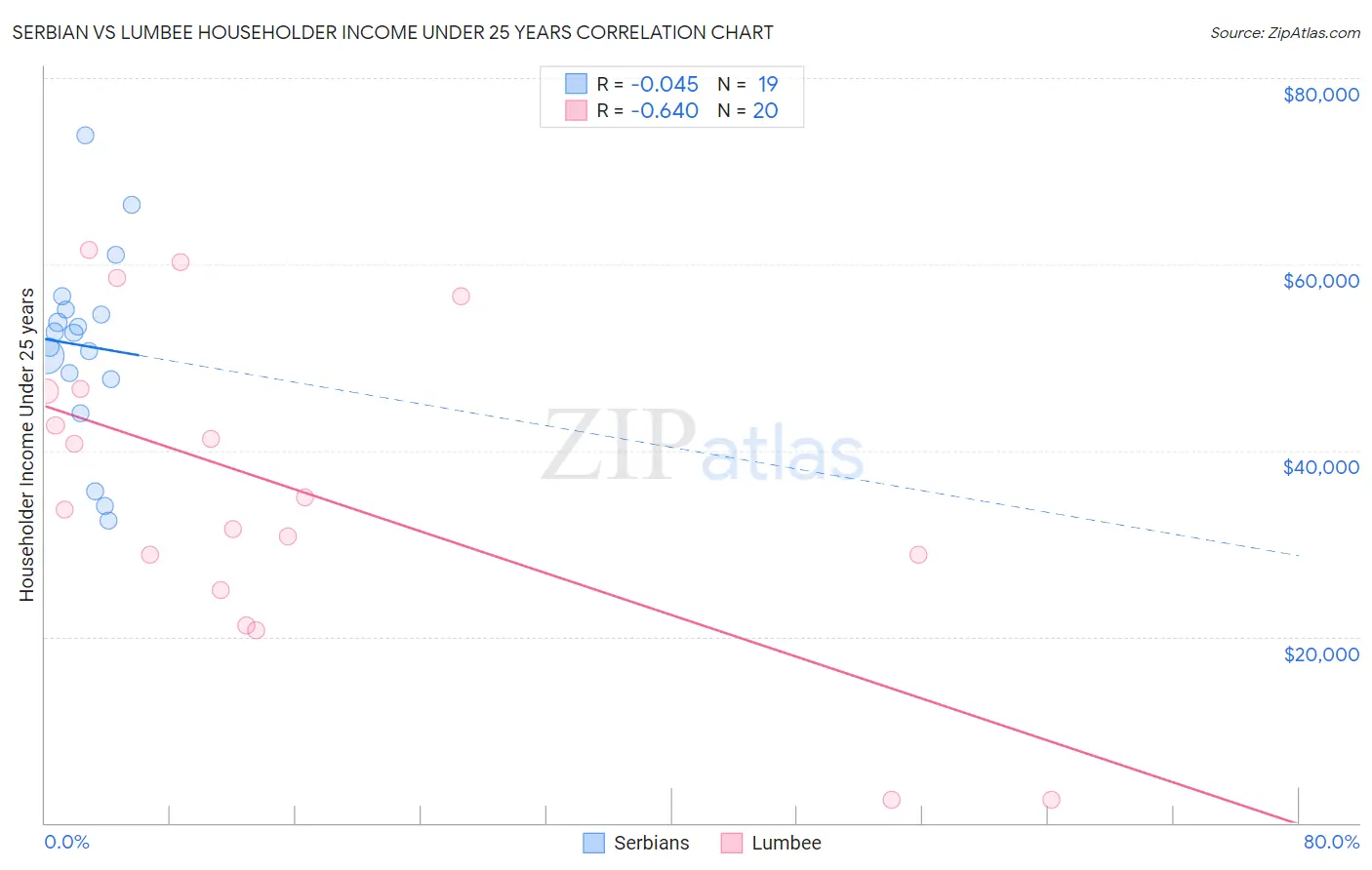 Serbian vs Lumbee Householder Income Under 25 years