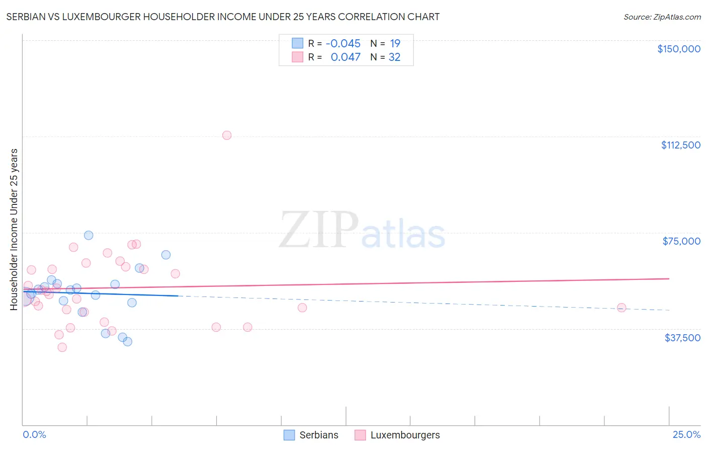 Serbian vs Luxembourger Householder Income Under 25 years