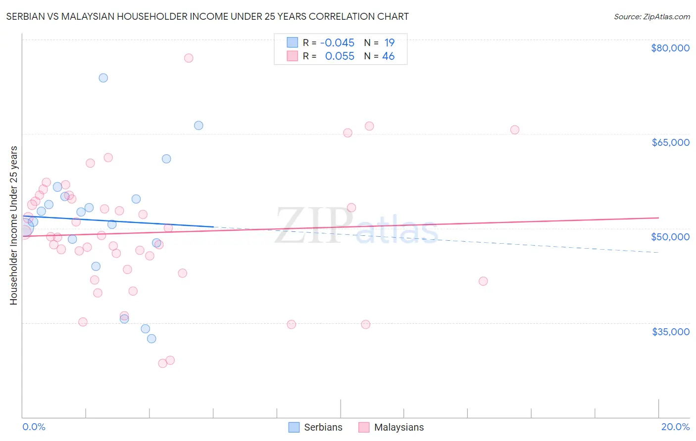 Serbian vs Malaysian Householder Income Under 25 years