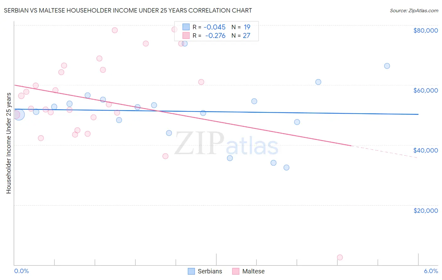 Serbian vs Maltese Householder Income Under 25 years
