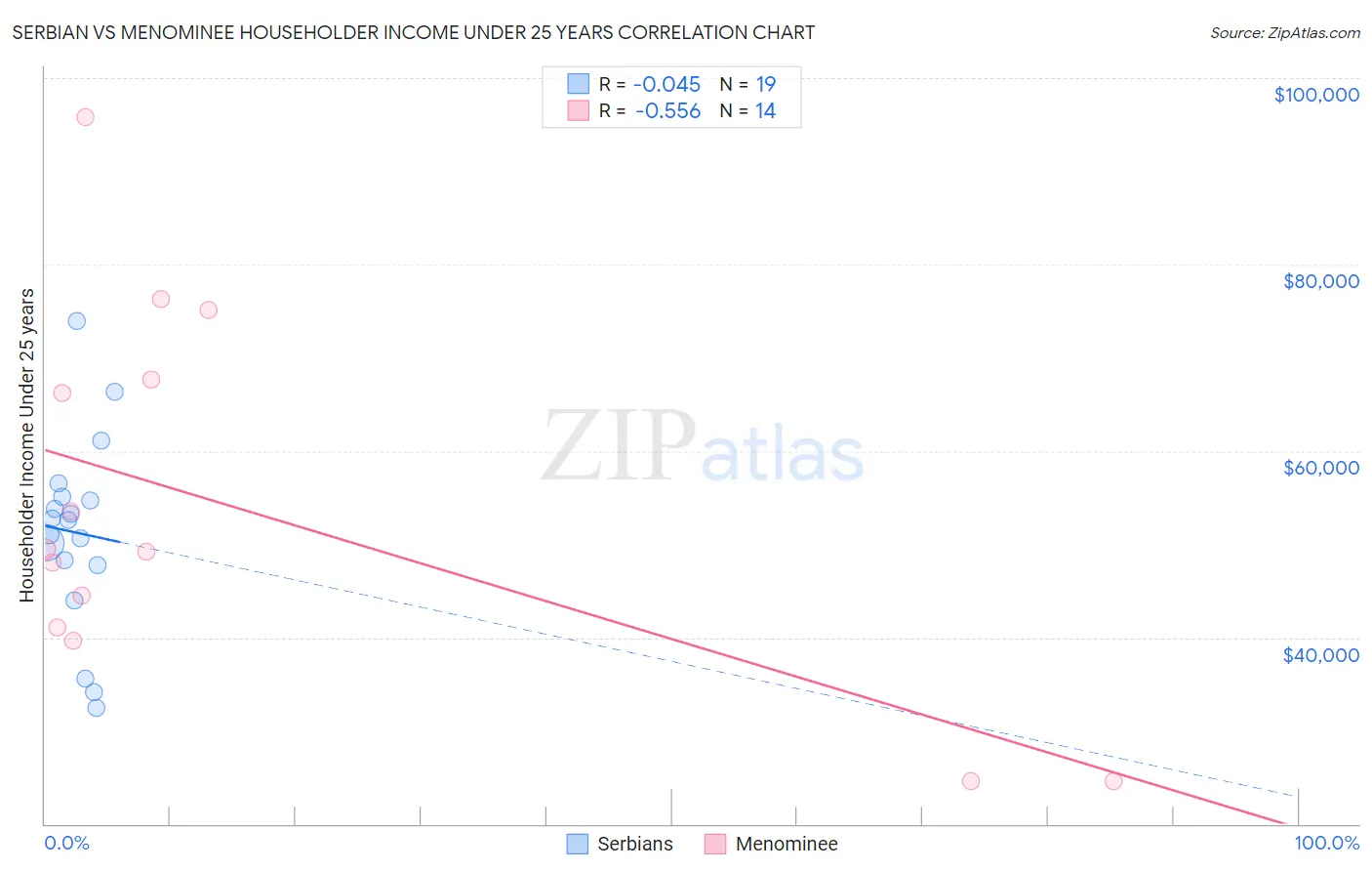 Serbian vs Menominee Householder Income Under 25 years