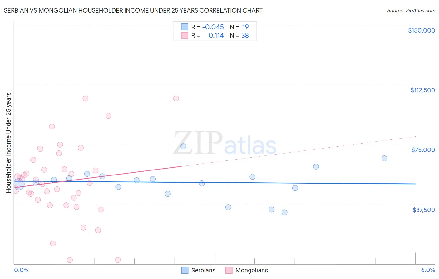 Serbian vs Mongolian Householder Income Under 25 years