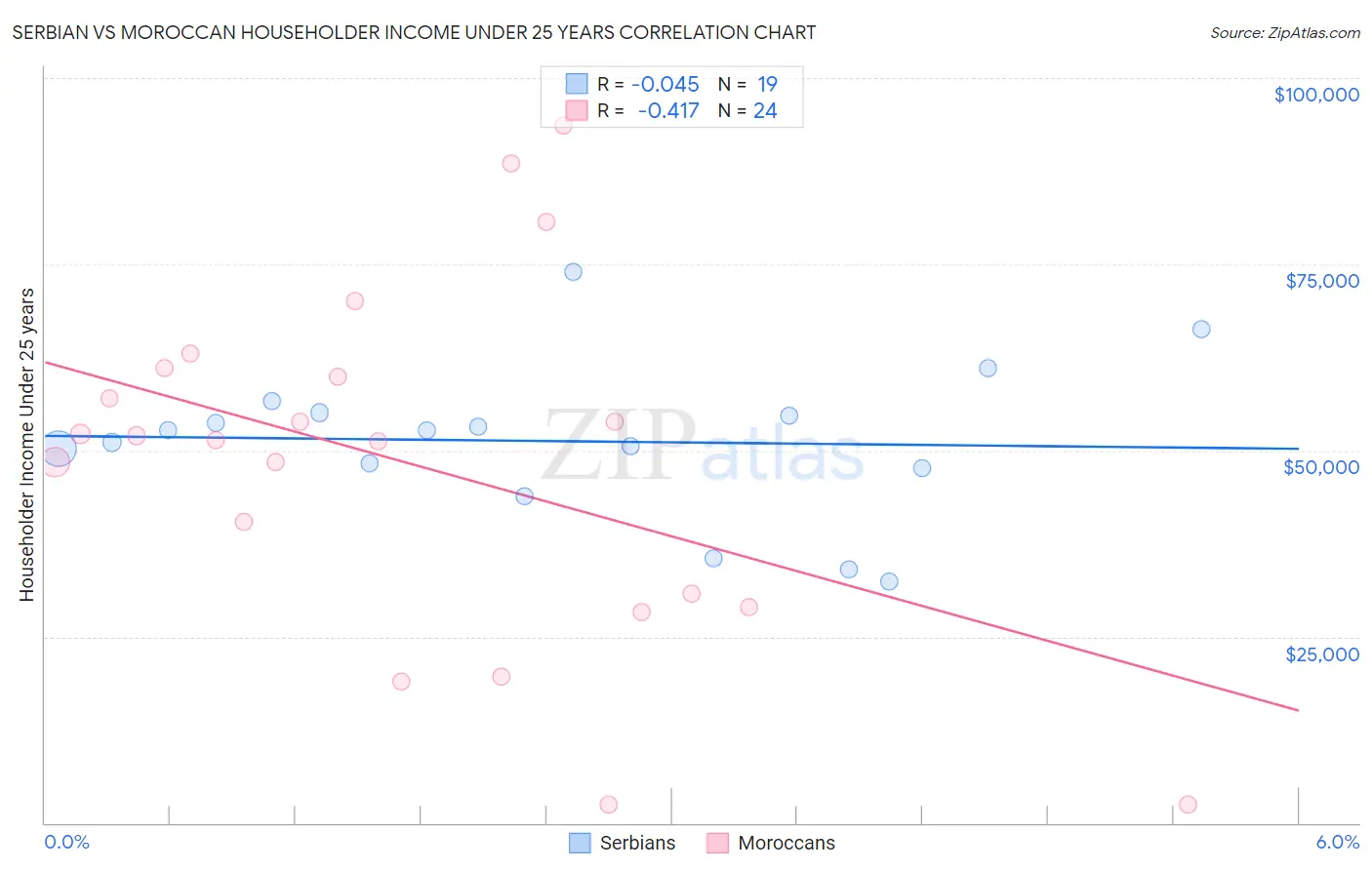 Serbian vs Moroccan Householder Income Under 25 years