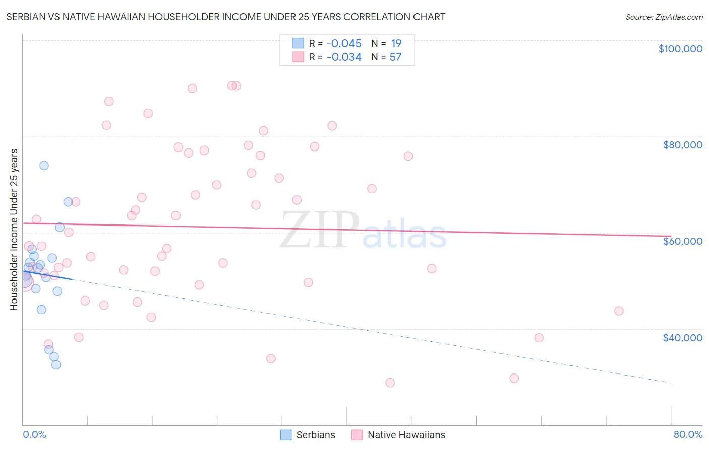 Serbian vs Native Hawaiian Householder Income Under 25 years