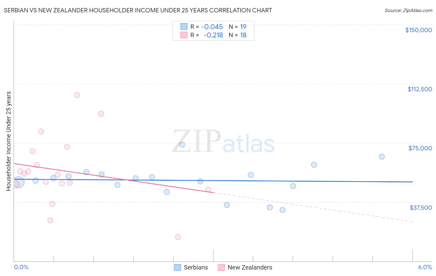 Serbian vs New Zealander Householder Income Under 25 years