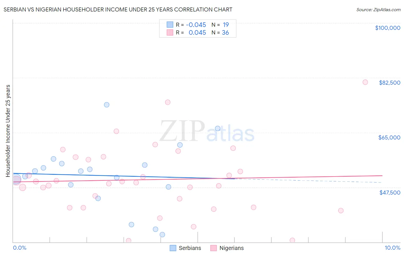 Serbian vs Nigerian Householder Income Under 25 years