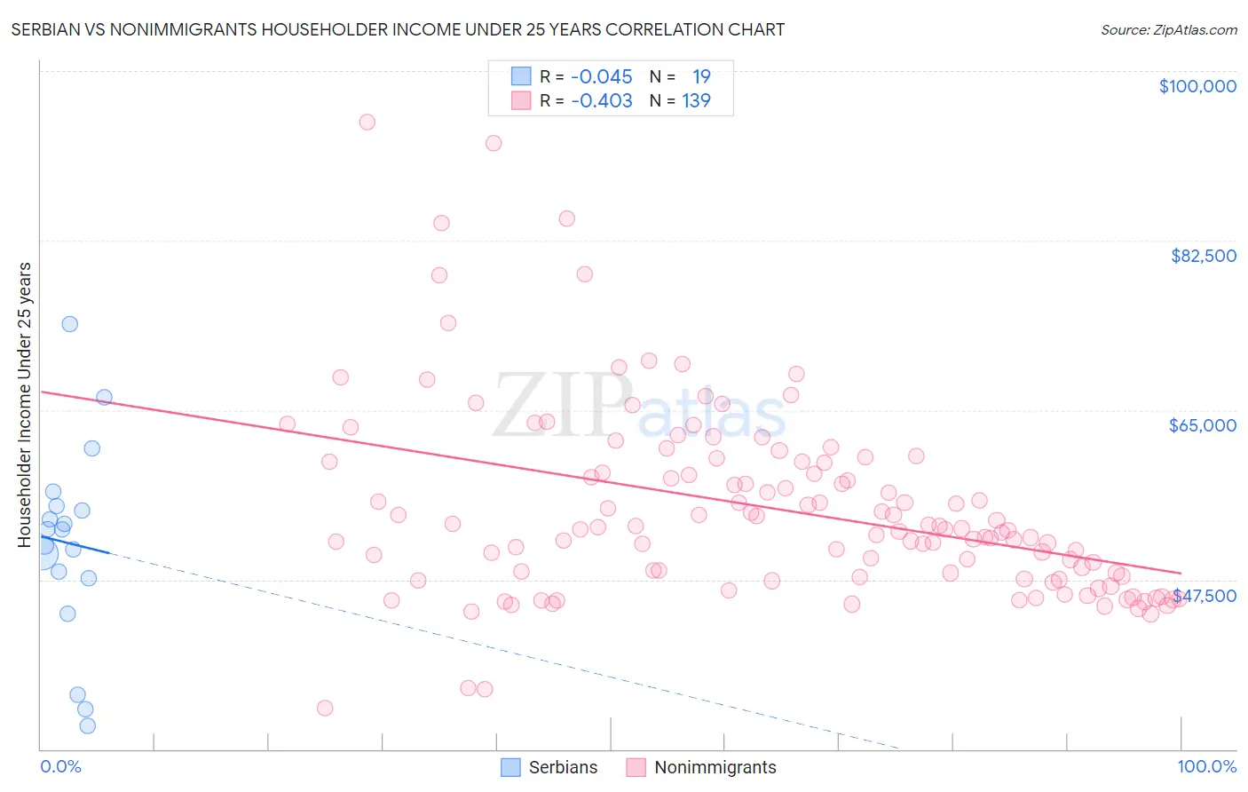 Serbian vs Nonimmigrants Householder Income Under 25 years