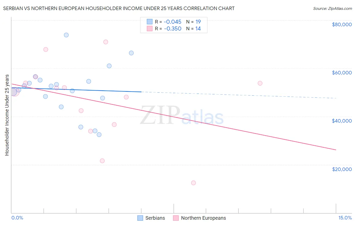 Serbian vs Northern European Householder Income Under 25 years