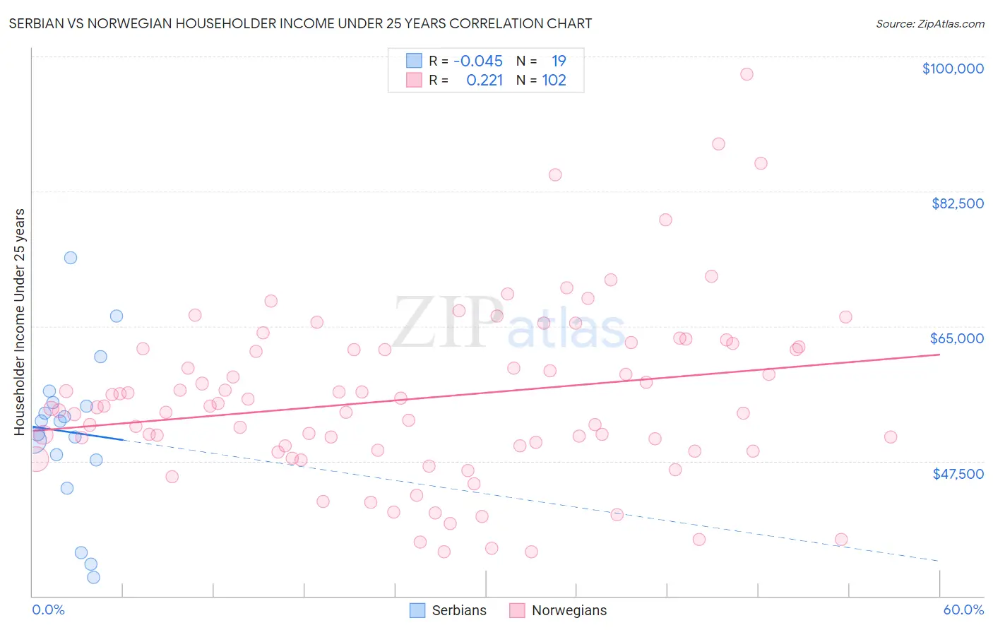 Serbian vs Norwegian Householder Income Under 25 years