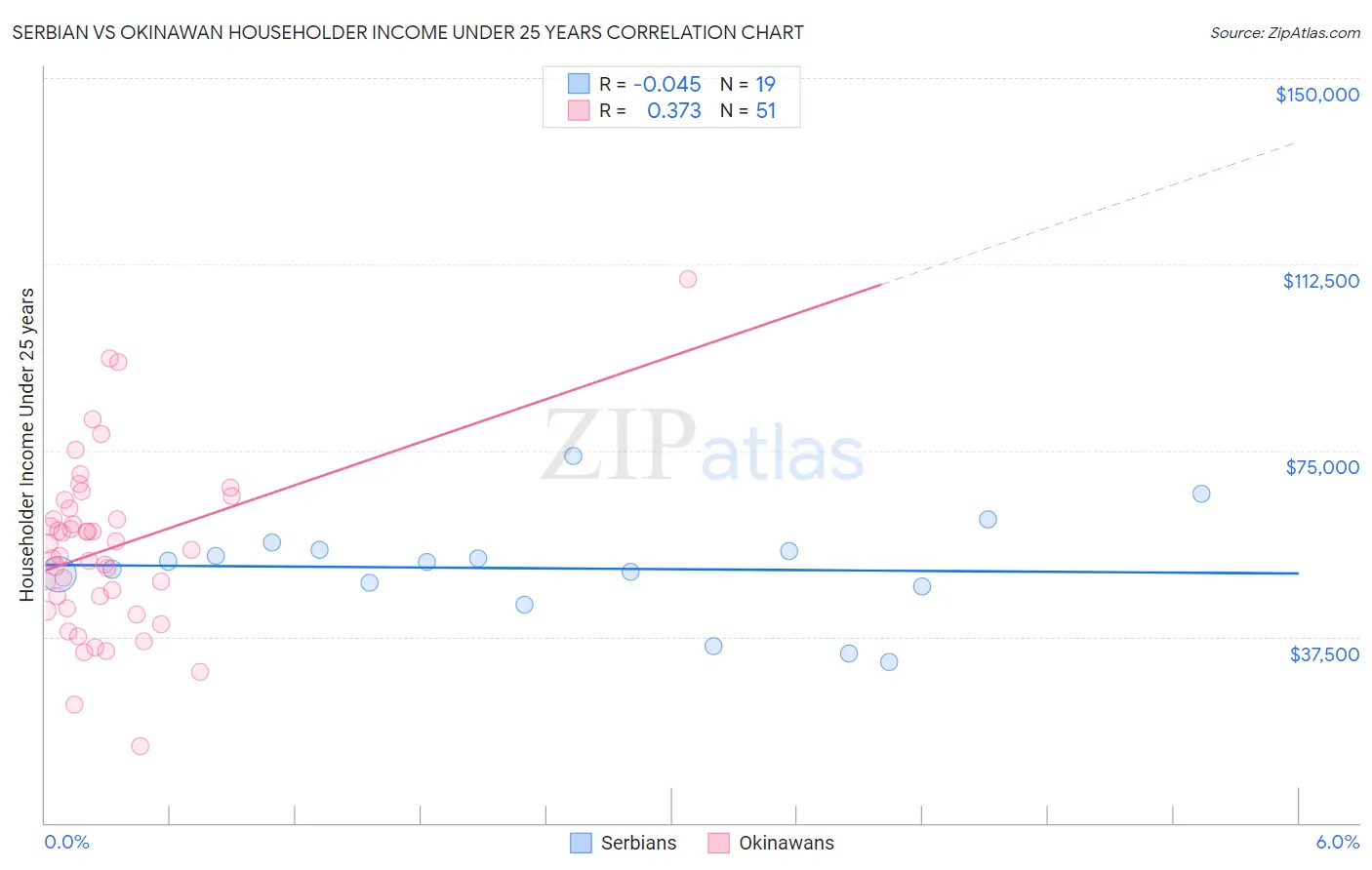 Serbian vs Okinawan Householder Income Under 25 years