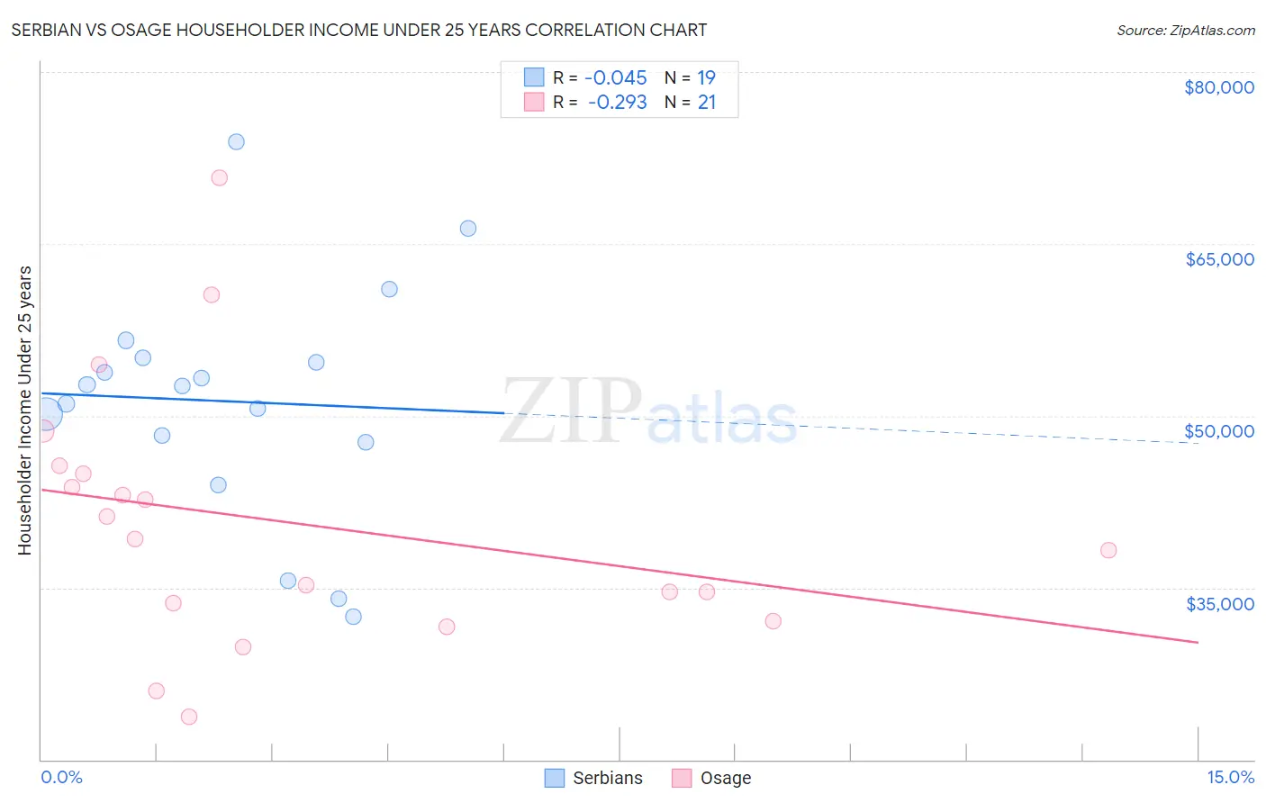 Serbian vs Osage Householder Income Under 25 years