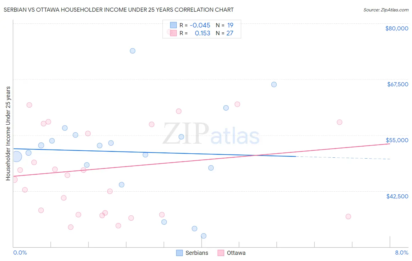 Serbian vs Ottawa Householder Income Under 25 years