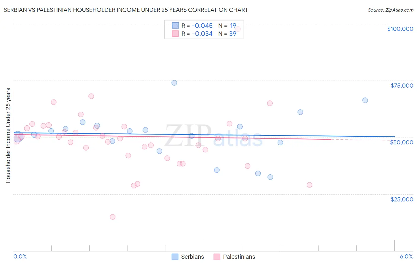 Serbian vs Palestinian Householder Income Under 25 years