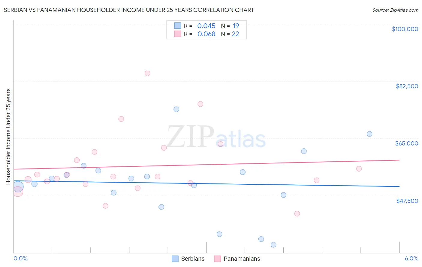 Serbian vs Panamanian Householder Income Under 25 years