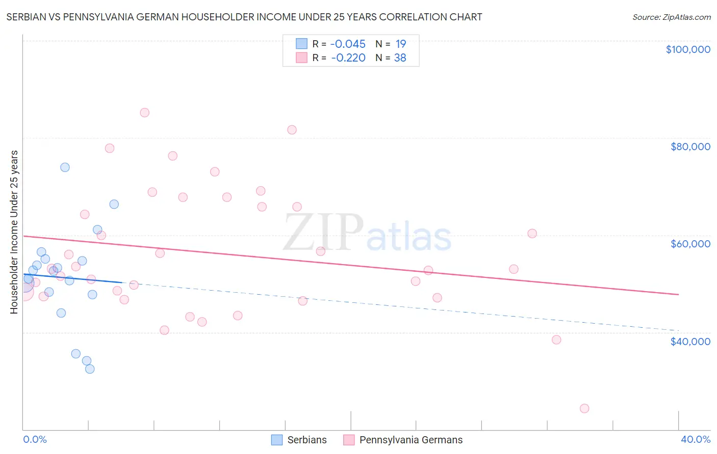 Serbian vs Pennsylvania German Householder Income Under 25 years