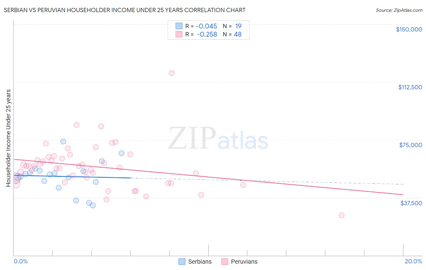 Serbian vs Peruvian Householder Income Under 25 years