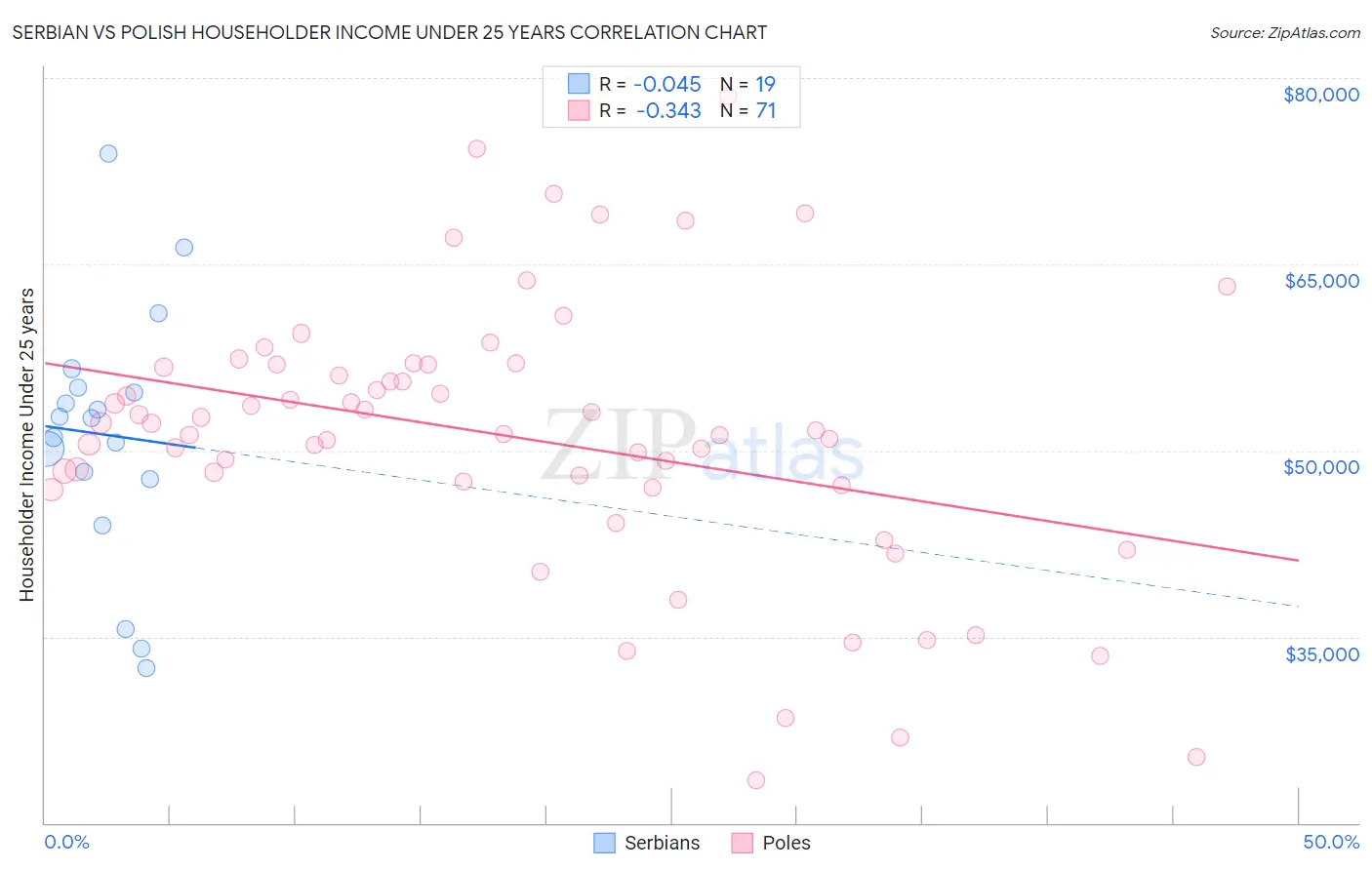 Serbian vs Polish Householder Income Under 25 years