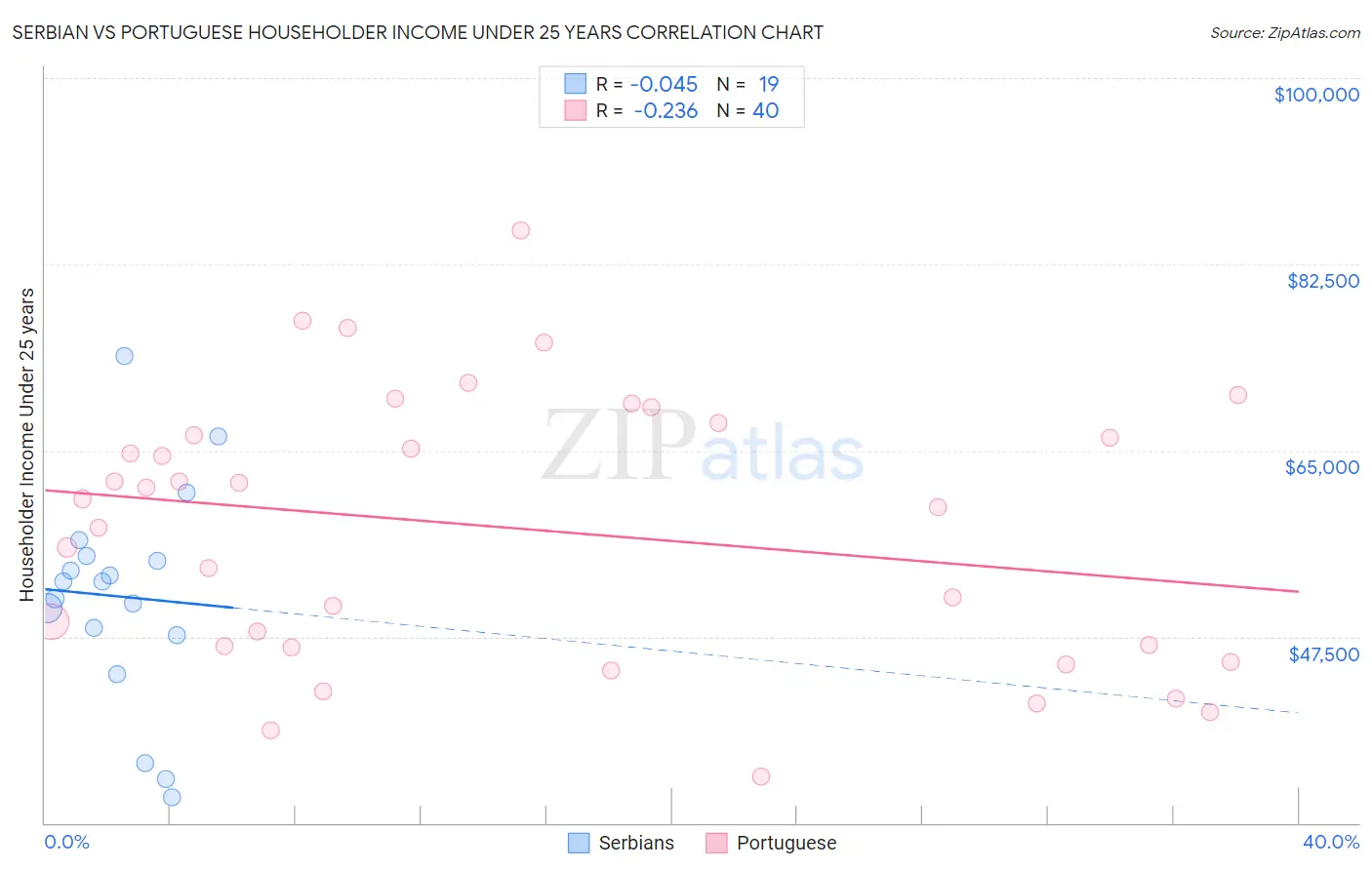 Serbian vs Portuguese Householder Income Under 25 years