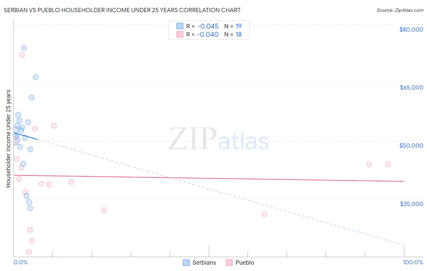 Serbian vs Pueblo Householder Income Under 25 years