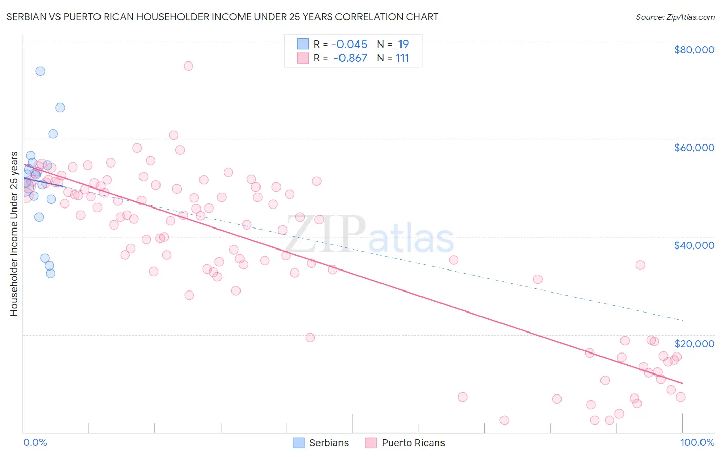 Serbian vs Puerto Rican Householder Income Under 25 years