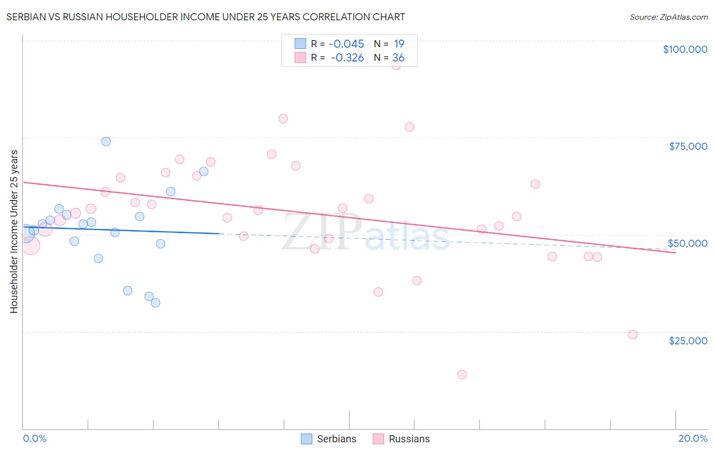 Serbian vs Russian Householder Income Under 25 years