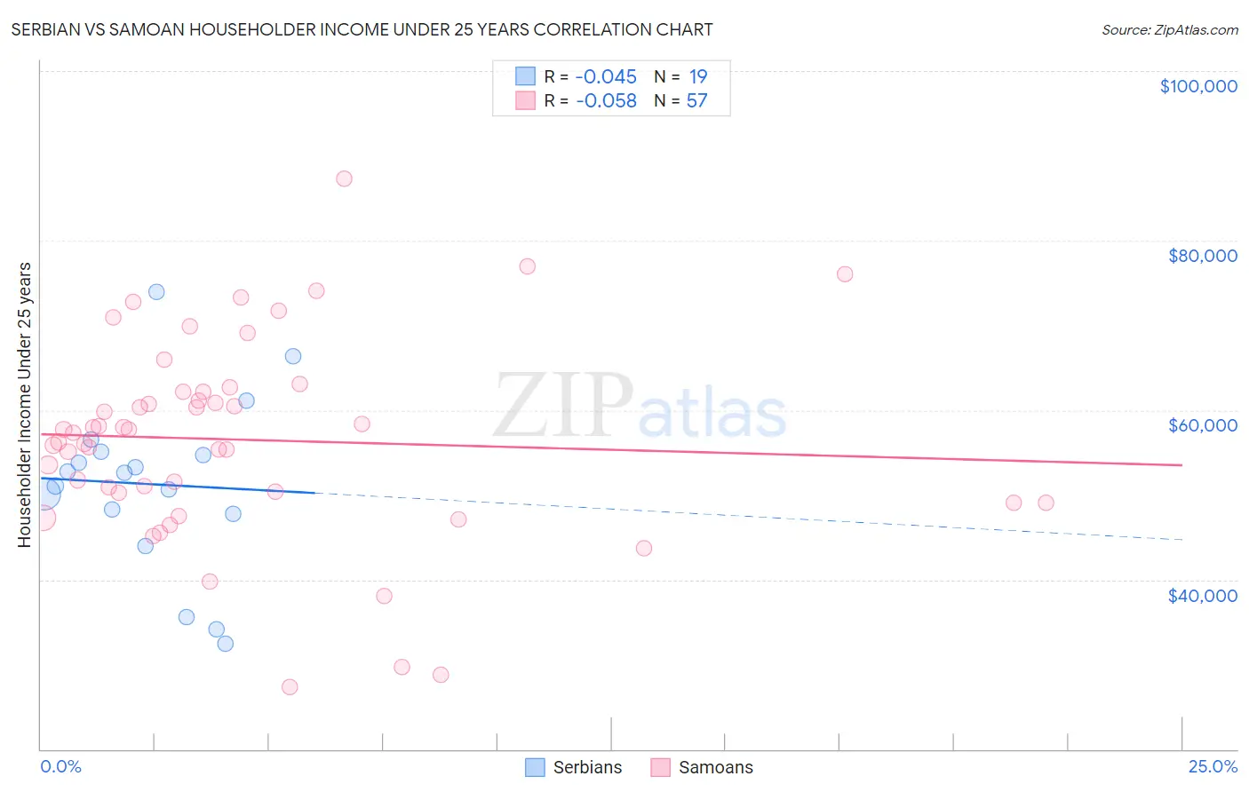 Serbian vs Samoan Householder Income Under 25 years