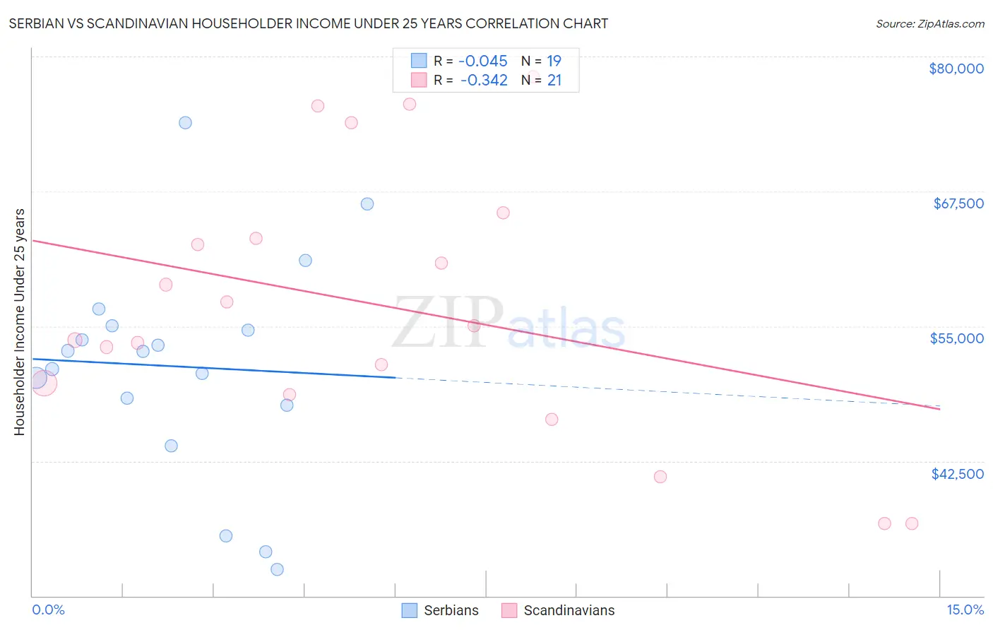 Serbian vs Scandinavian Householder Income Under 25 years