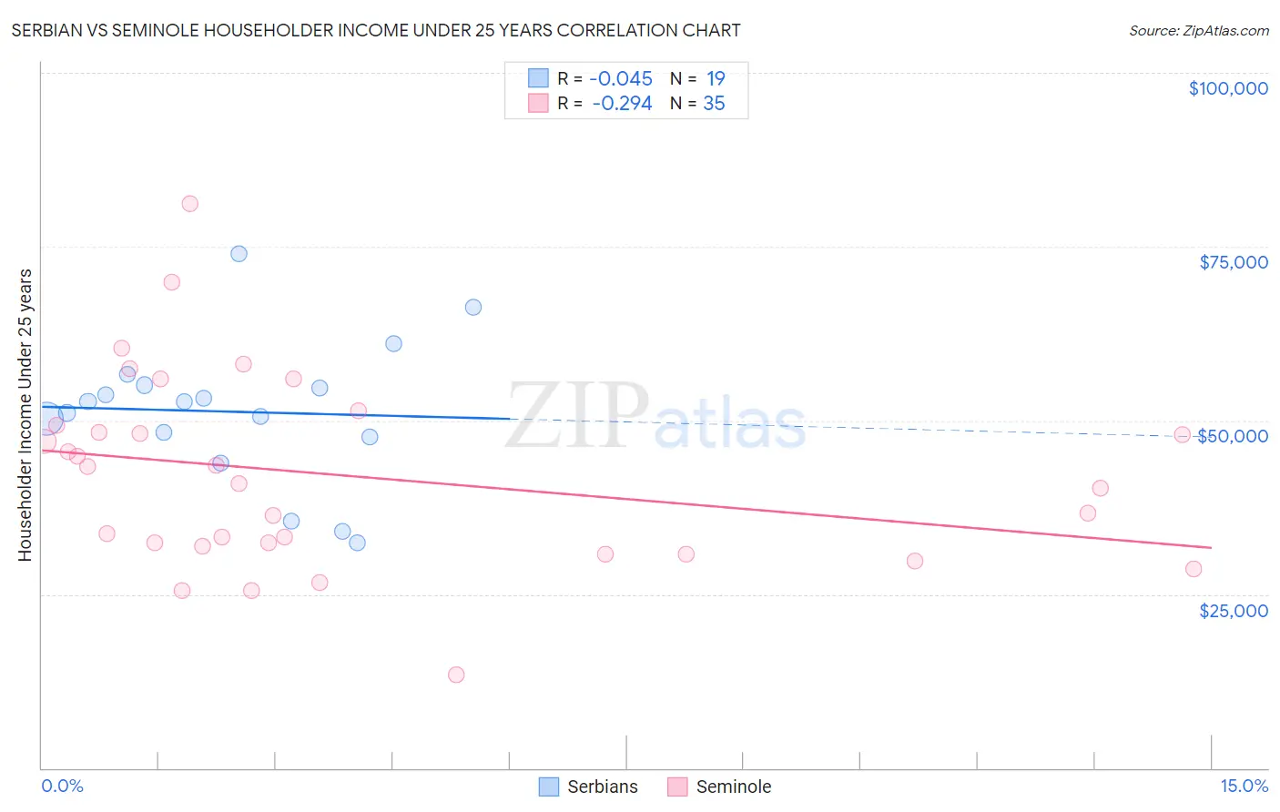 Serbian vs Seminole Householder Income Under 25 years