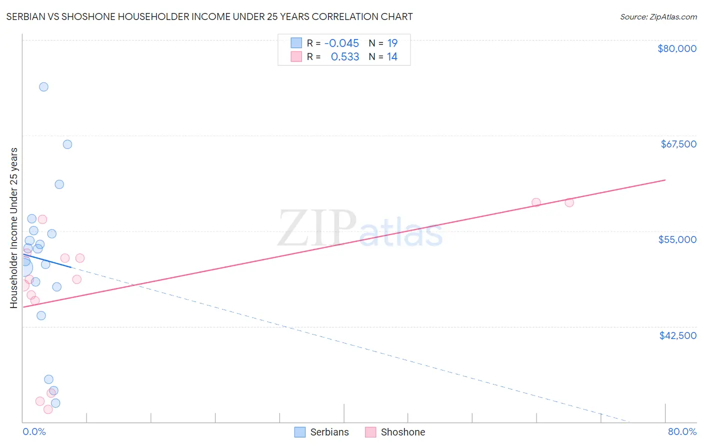 Serbian vs Shoshone Householder Income Under 25 years