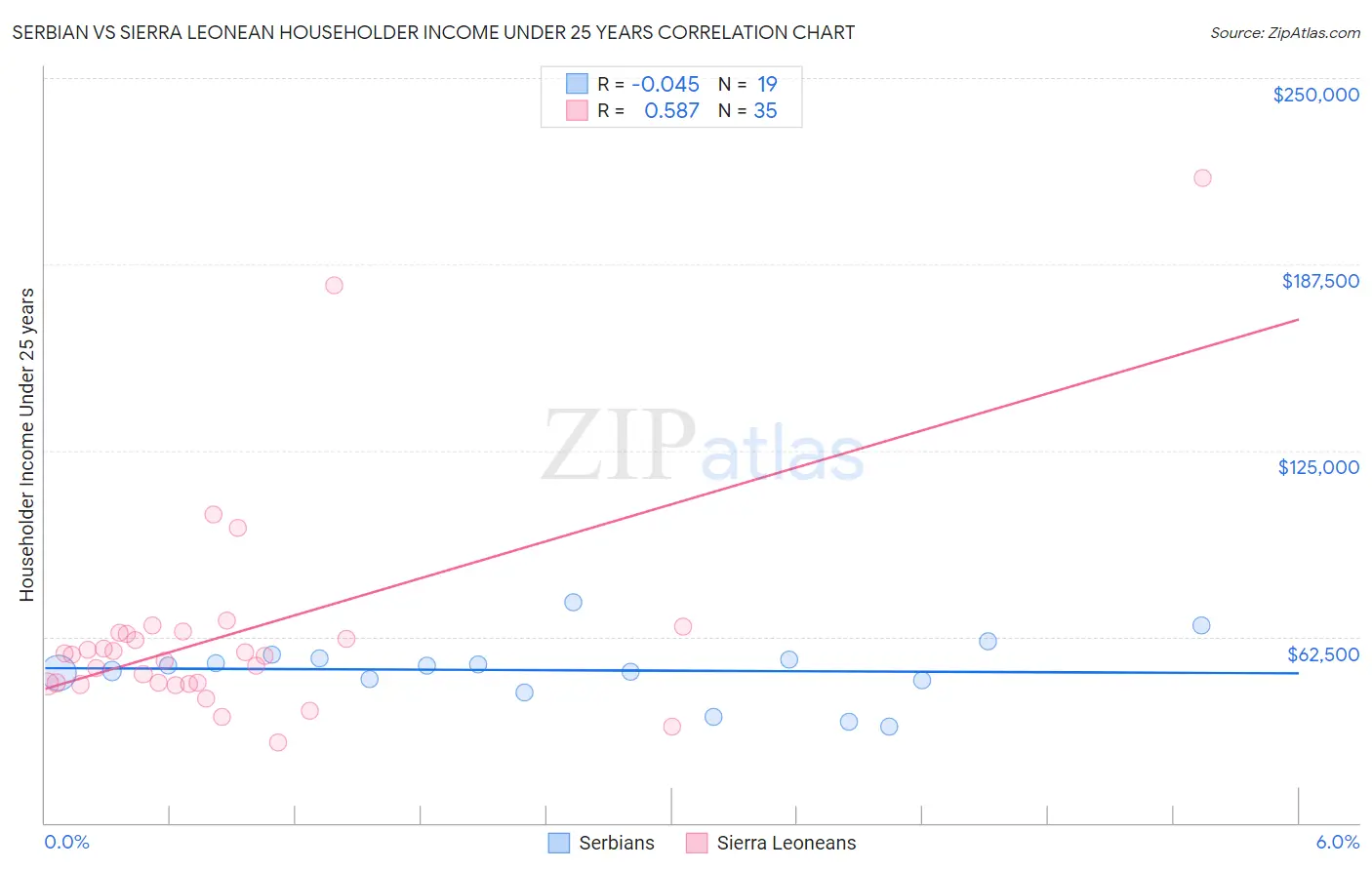 Serbian vs Sierra Leonean Householder Income Under 25 years