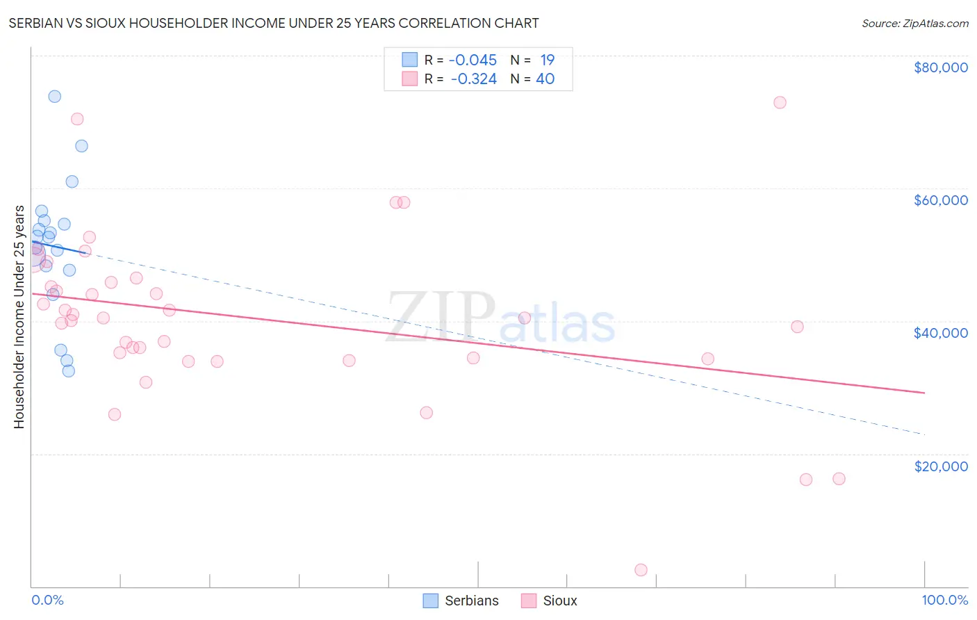 Serbian vs Sioux Householder Income Under 25 years