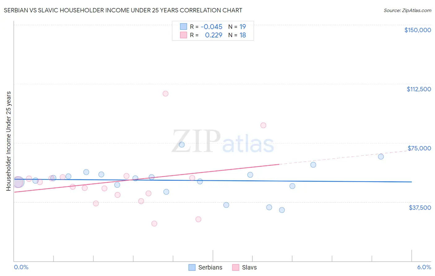 Serbian vs Slavic Householder Income Under 25 years