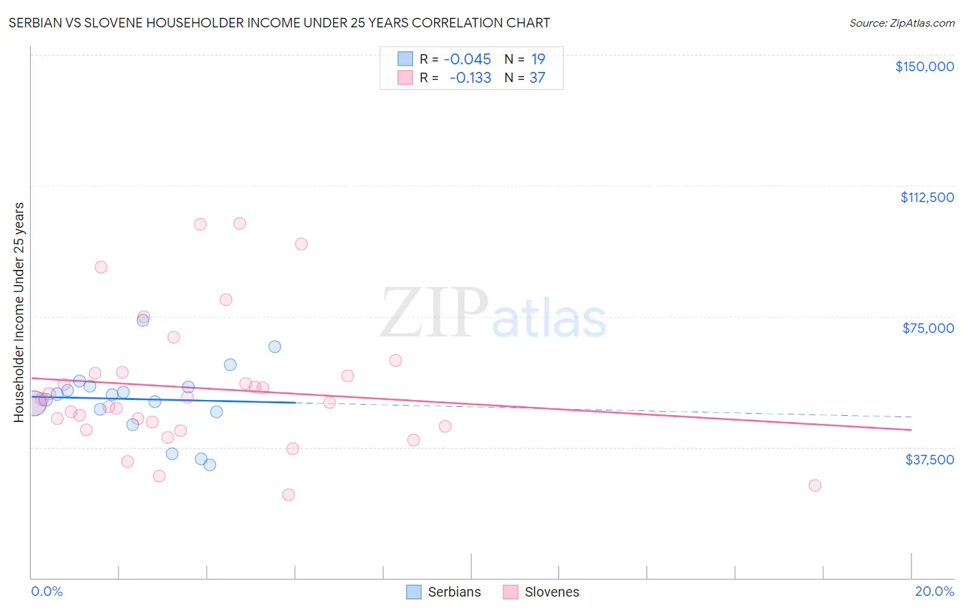 Serbian vs Slovene Householder Income Under 25 years