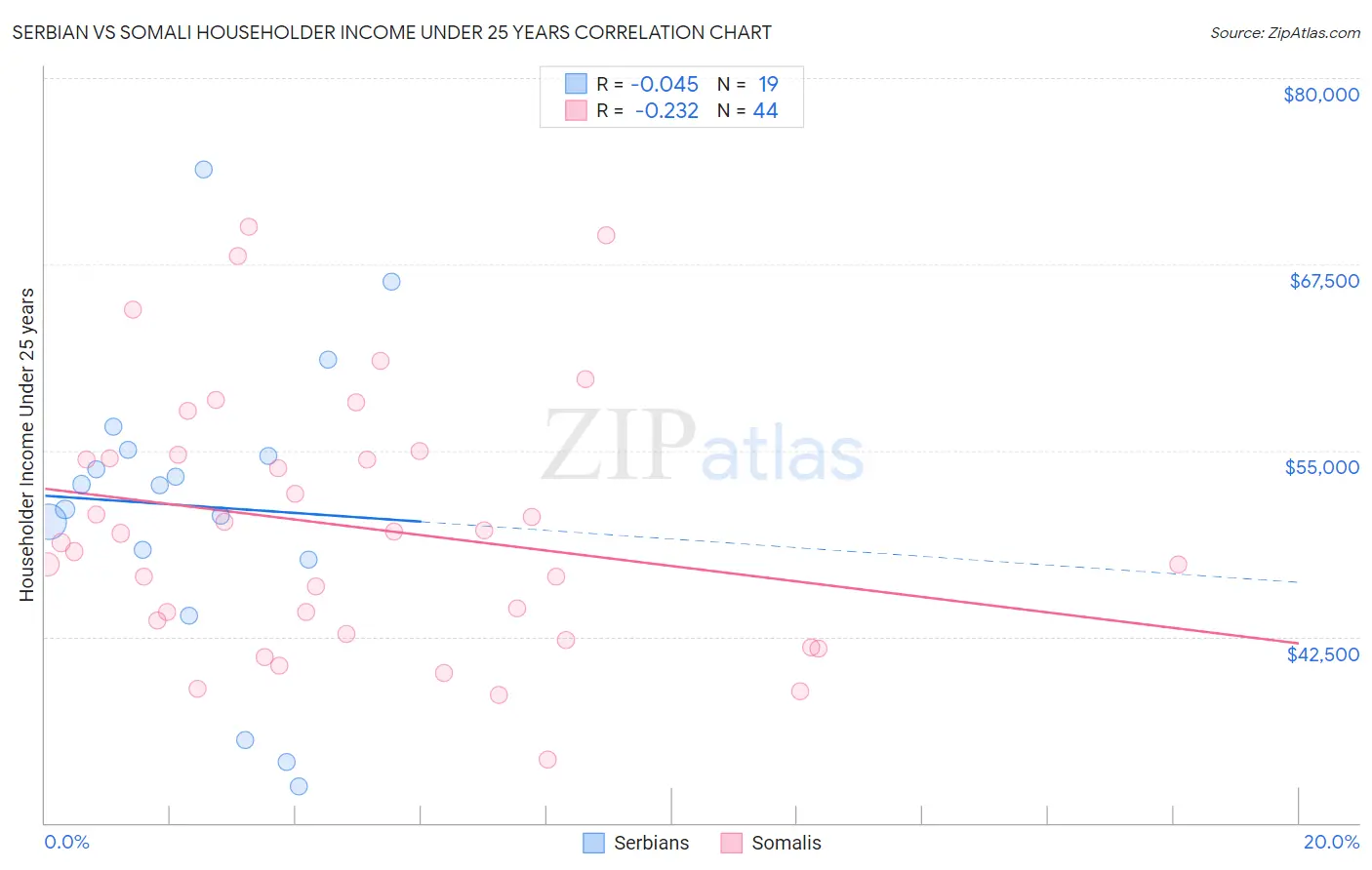 Serbian vs Somali Householder Income Under 25 years