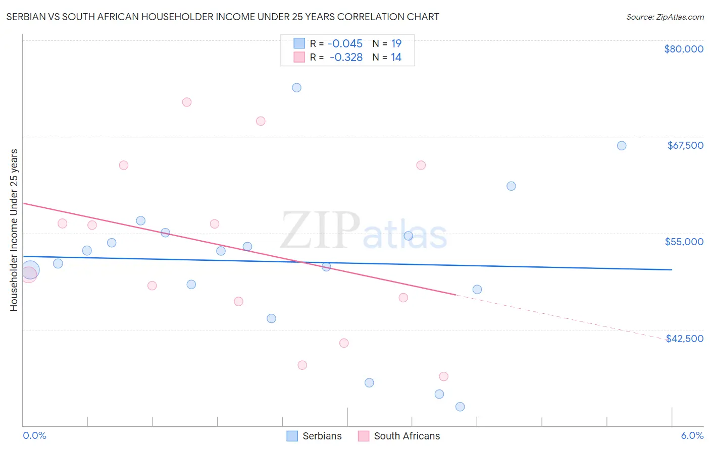 Serbian vs South African Householder Income Under 25 years