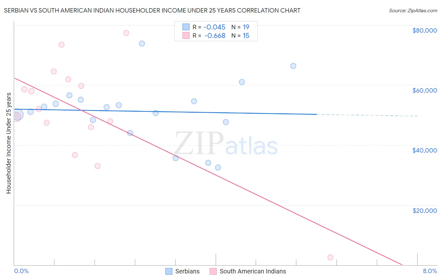 Serbian vs South American Indian Householder Income Under 25 years